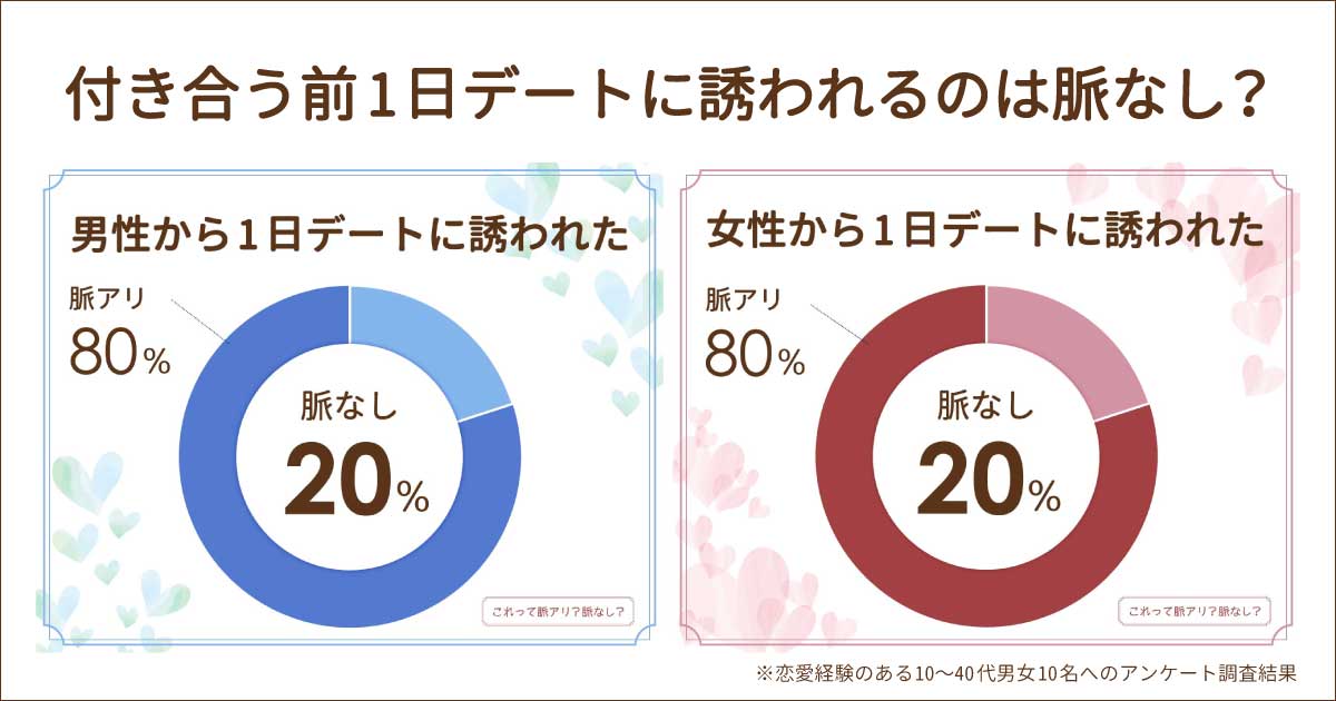 付き合う前に1日デートは男女とも脈なし？脈アリ？諦めなくていい場合は？