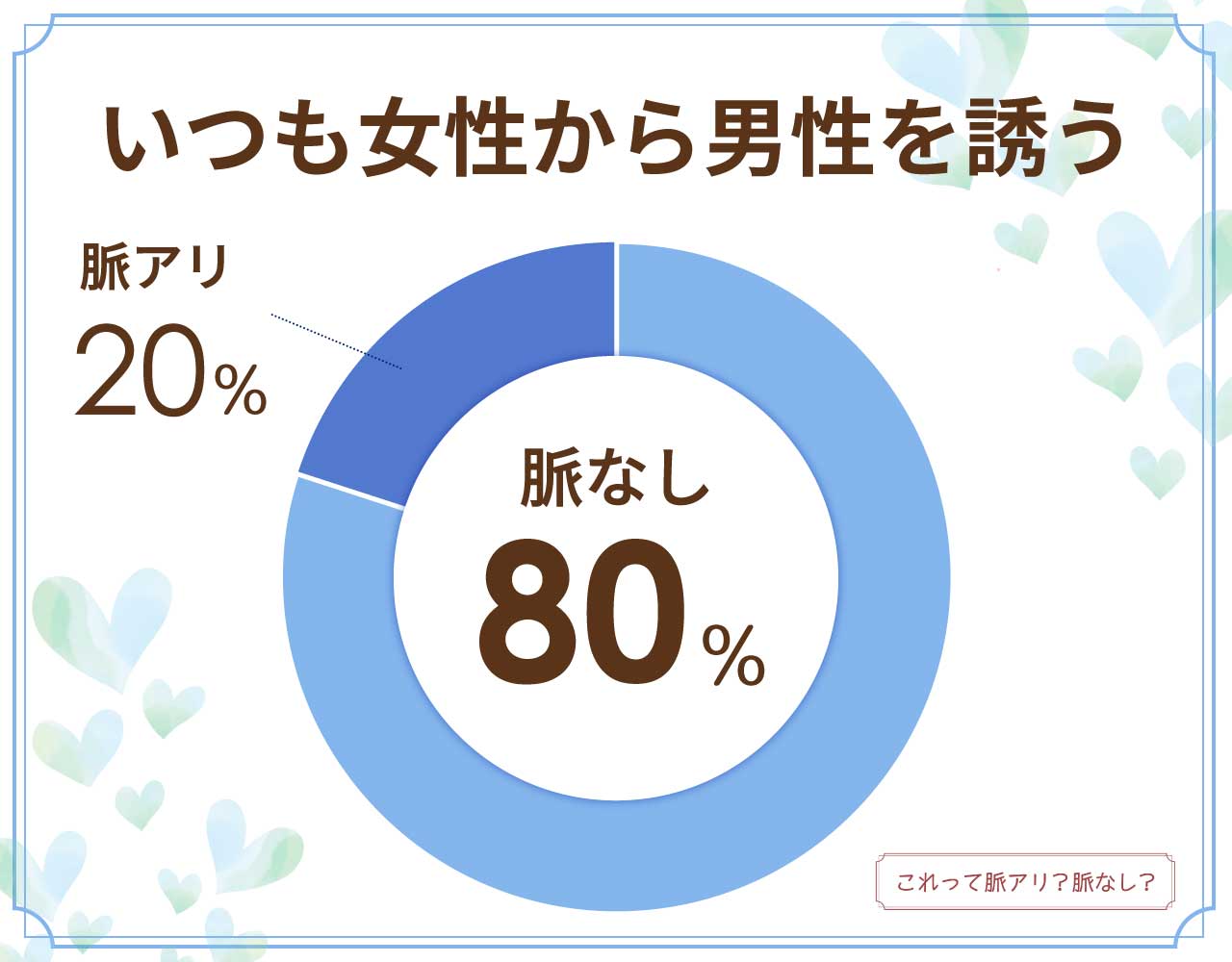 いつも女性から男性を誘うのは脈なし？脈アリ？