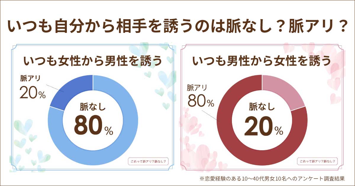 いつも自分から誘うのは脈なし？もう疲れた…！好きな人と付き合う前は？