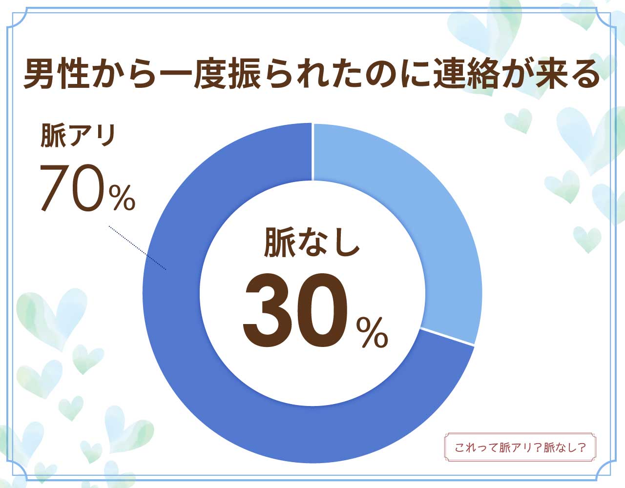 男性から一度振られたのに連絡が来るのは脈なし？脈アリ？