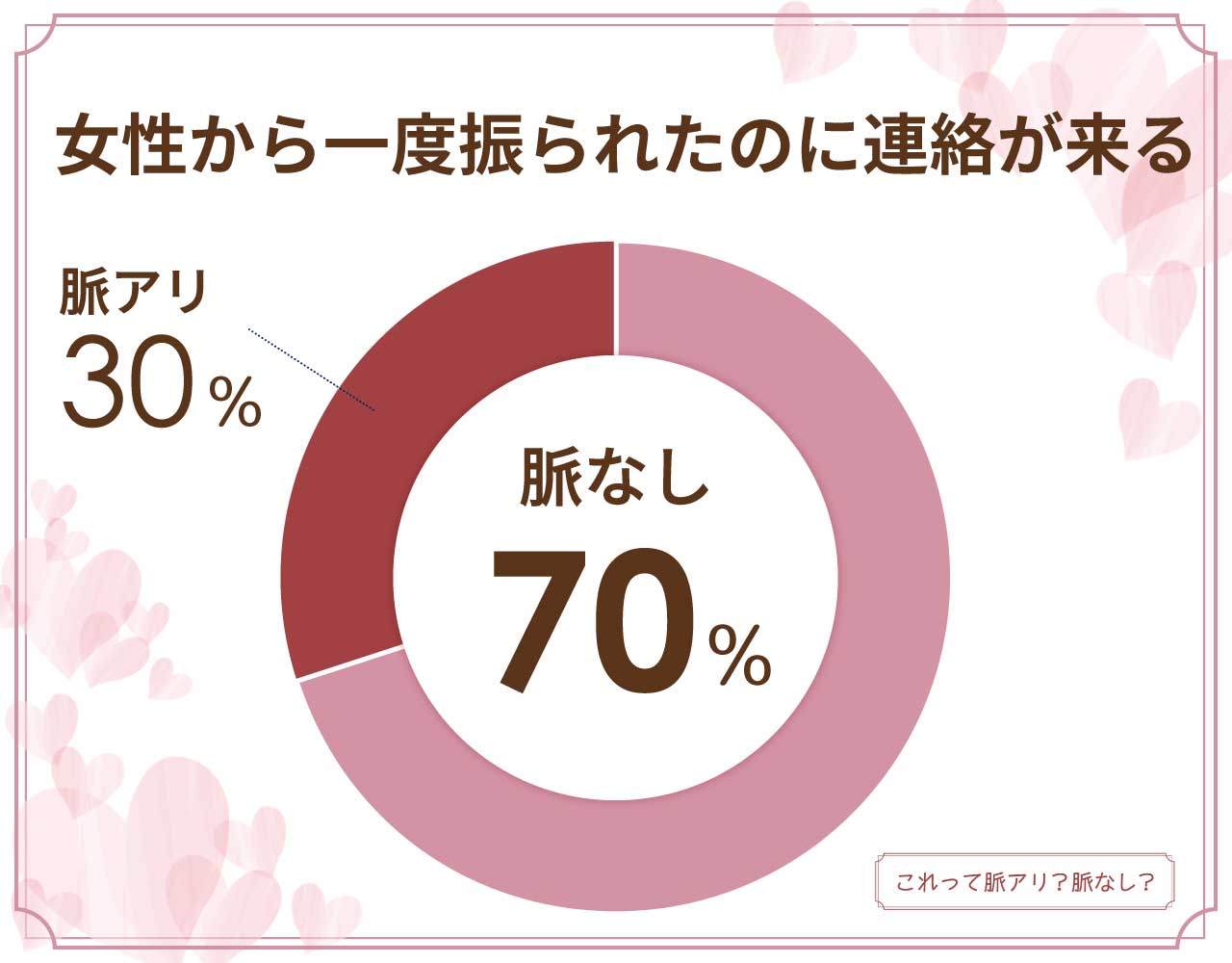 女性から一度振られたのに連絡が来るのは脈なし？脈アリ？