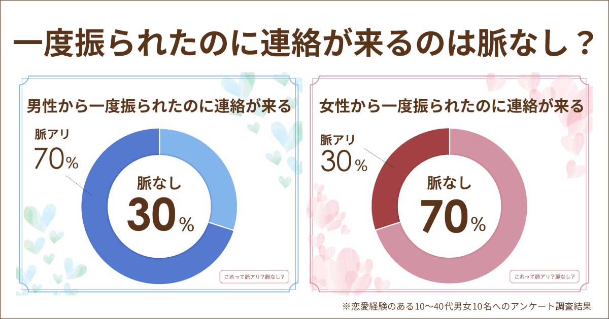 一度振られた相手は脈あり？男女とも脈なし？その後付き合えたケースは？