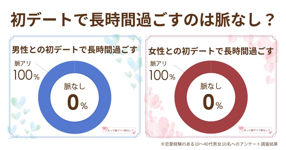 初デートで長時間は脈ありで本命？付き合う前にいきなり7〜12時間は？