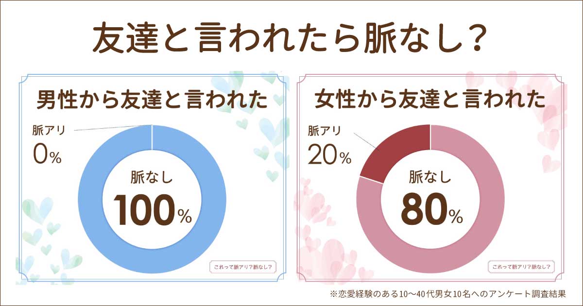 友達と言われたら男女とも脈なし？脈アリ？好きな人から友達としか思われていない場合は？