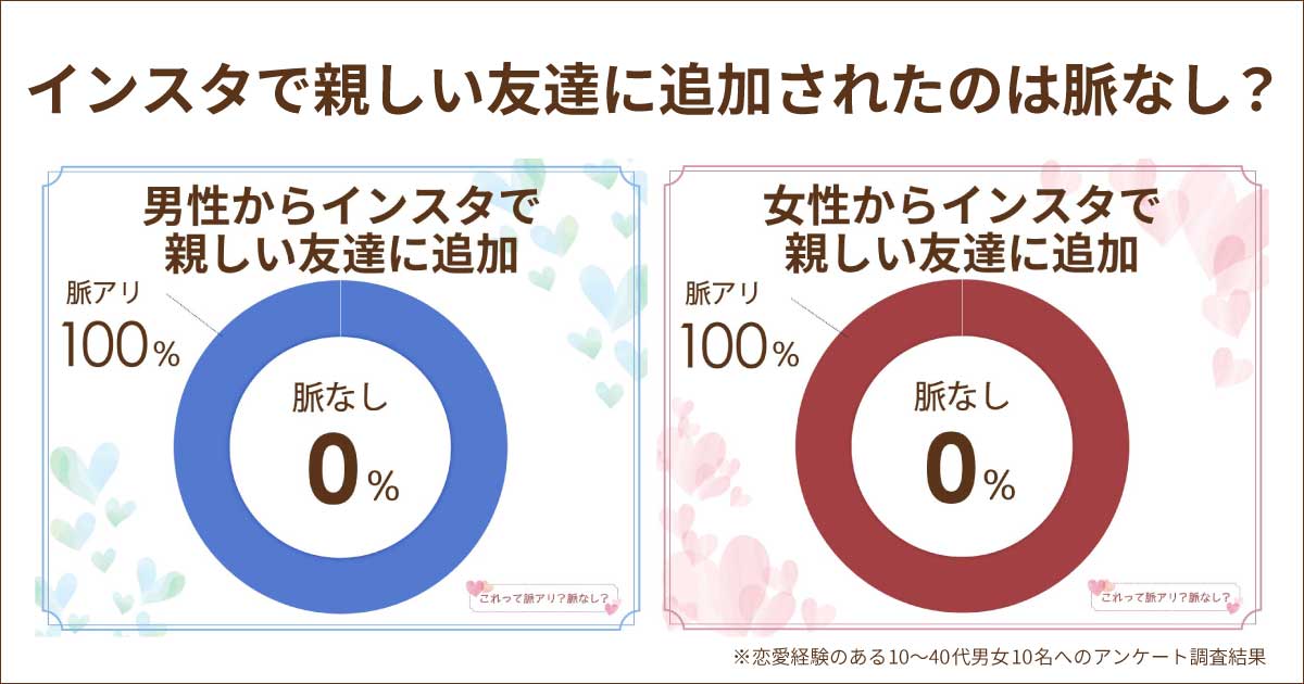 インスタで親しい友達に追加されたら脈あり？男女とも脈なし？諦めなくていい場合は？