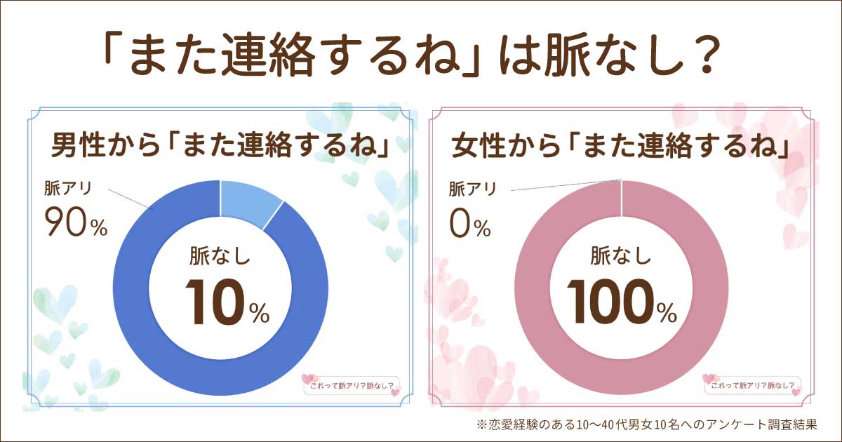 また連絡するねは脈なし？いつまで待つ？男女とも連絡きたら脈あり？