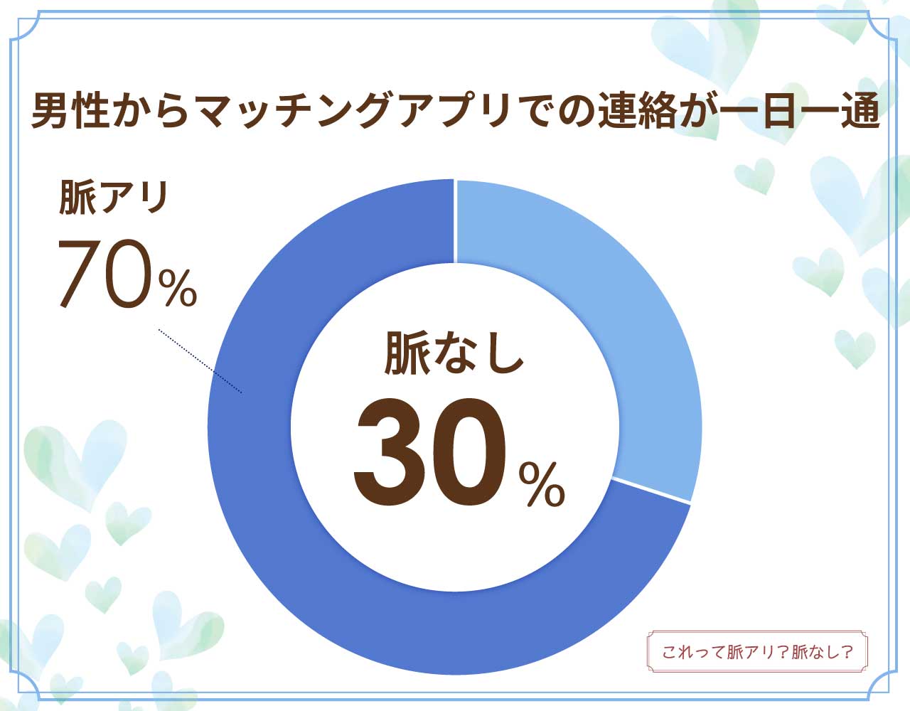 男性からマッチングアプリでの連絡が一日一通は脈なし？脈アリ？