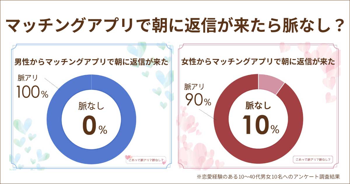 マッチングアプリで朝に返信が来たら脈なし？脈アリ？