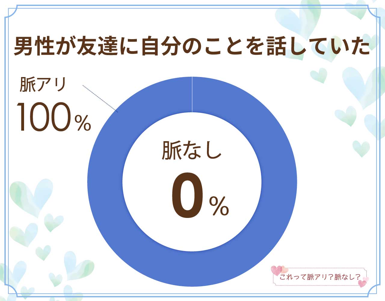 男性が友達に自分のことを話していたら脈なし？脈アリ？